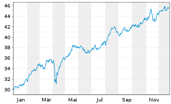 Chart iShs Inc.-MSCI Spain ETF - 1 Jahr