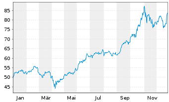 Chart iShs-MSCI South Korea ETF - 1 Jahr