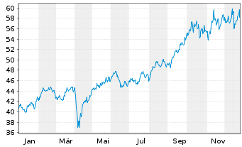 Chart iShares Inc.-MSCI Sth Afr.Idx - 1 Year