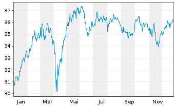 Chart iShares Inc.-MSCI Germany Idx - 1 Jahr