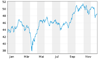 Chart iShares Inc.-MSCI Netherlds I. - 1 Jahr