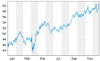 Chart iShs Inc.-MSCI Mexico ETF - 1 Year