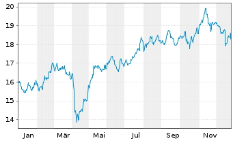 Chart iShares Inc.-MSCI Hong Kong I. - 1 Jahr