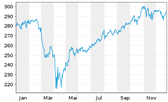 Chart iShares Tr.-S&P 100 Index Fund - 1 Jahr