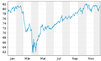 Chart iShares Trust - Large Core Idx - 1 Jahr