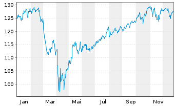 Chart IShares Tr.-Co.S&P To.US St.M. - 1 Jahr