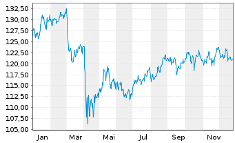 Chart iShares Trust-DJ Sel.Div.Idx - 1 Jahr