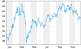 Chart IShs Tr.-FTSE China 25 Index - 1 Jahr