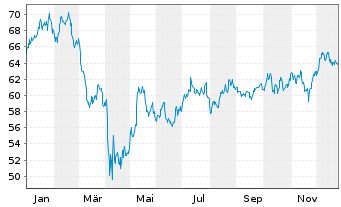 Chart iShares Trust-DJ US Trans.Idx - 1 Jahr