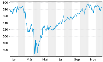 Chart iShares Tr.-Core S&P 500 ETF - 1 Jahr