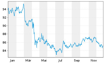 Chart iShares Tr.-Co.US Aggregate Bd - 1 Jahr
