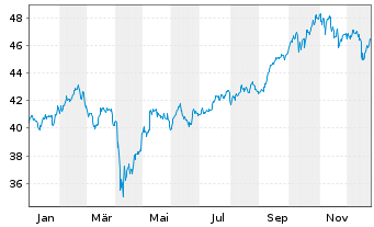 Chart iShares Trust-MSCI Em.Mkts In. - 1 Jahr