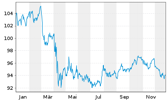 Chart iShares Tr.-iBoxx $ Gr.Corp.Bd - 1 Jahr