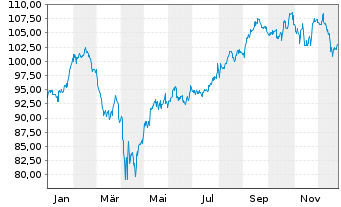 Chart iShs Tr.-Gbl Communic.Services - 1 Jahr
