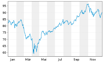 Chart IShares Tr.-S&P Gl.Info Tech.S - 1 Jahr