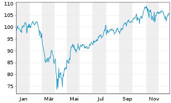 Chart iShares Tr.-S&P 500 Growth In. - 1 Jahr
