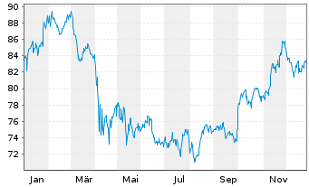 Chart iShares Tr.-S&P Gl.Healthc.S.I - 1 Jahr