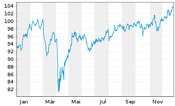 Chart iShares Tr.-S&P Gl.Finls S.I. - 1 Jahr