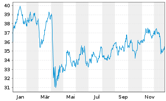 Chart iShares Tr.-S&P Gl.Energy S.I - 1 Jahr