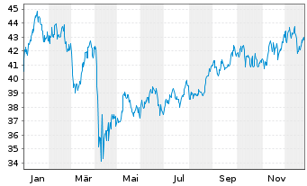 Chart iShares Tr.-Gldm.S.Nat.Res In. - 1 Jahr