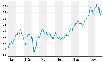 Chart iShares Tr.-S&P L.Am.40 Ind.Fd - 1 Jahr