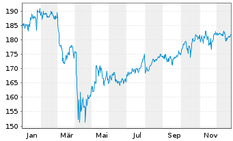 Chart iShares Tr.-S&P 500 Value Ind. - 1 Jahr
