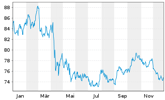 Chart iShs Tr.-Barclays 20+ Year Tr. - 1 Jahr