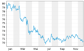 Chart iShares Tr.-Barclays 1-3Yr Tr. - 1 Jahr