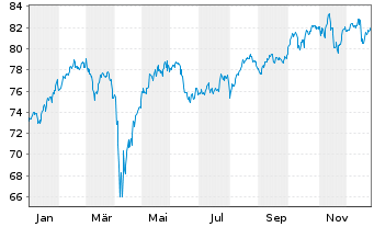 Chart iShares Tr.-MSCI EAFE Index Fd - 1 Jahr