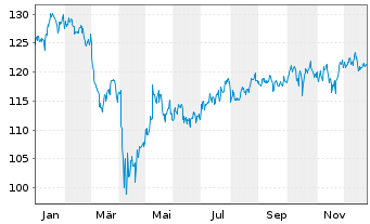 Chart IShares Tr.-Russ.Midcap Val.I. - 1 Jahr