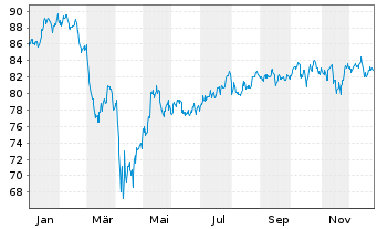 Chart iShares Tr.-MidCap Index Fund - 1 Jahr