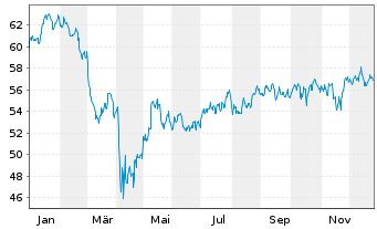 Chart iShares Tr.-Core S&P Mid-Cap - 1 Jahr