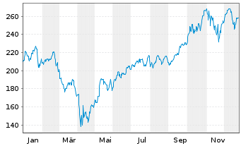 Chart iShares Tr.-Gldm.S.Semic.I.Fd - 1 Jahr