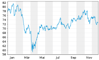 Chart iShsTr.-Nth.Am.Te.-Mu.Netw.ETF - 1 Jahr