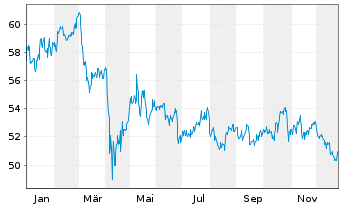 Chart iShares Tr.-Cohen+Steers Majo. - 1 Jahr
