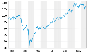 Chart iShares Tr.-S&P Global 100 In. - 1 Jahr