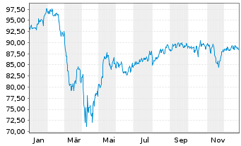 Chart iShares Tr.-DJ US Cons.Cy.Sec. - 1 Jahr
