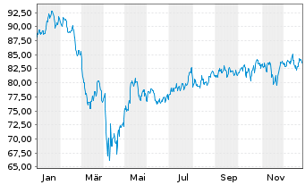 Chart iShares Tr.-S&P M.C.400 Growth - 1 Jahr