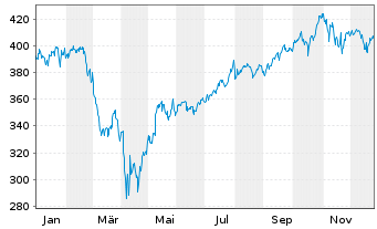 Chart iShares Tr.-Russell 1000 Gwth - 1 Year