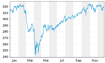 Chart iShares Tr.-Russel 1000 Index - 1 Jahr