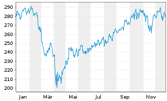 Chart iShares Tr.-Russell 2000 Gwth - 1 Jahr