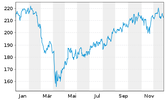 Chart iShares Tr.-Russel 2000 Index - 1 Jahr