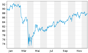 Chart iShsTr.-iShs Co.S+P US Val.ETF - 1 Jahr