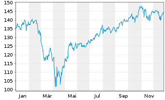 Chart iShsTr.-iShs Core Ru.US Gr.ETF - 1 Jahr