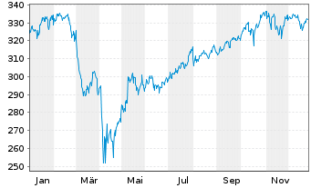 Chart iShares Tr.-Russell 3000 Index - 1 Jahr