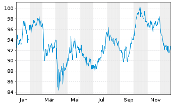 Chart iShares Tr.-DJ US Utilil.Sec. - 1 Jahr
