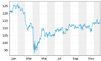 Chart iShares Tr.-S&P M.C.400 Value - 1 Jahr