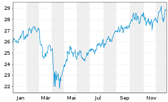 Chart iShares Tr.-DJ US Telecom.Sec. - 1 Jahr