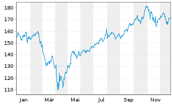 Chart iShares Tr.-DJ US Technol.Sec. - 1 Jahr