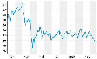Chart iShares Tr.-DJ US Real Estate - 1 Year